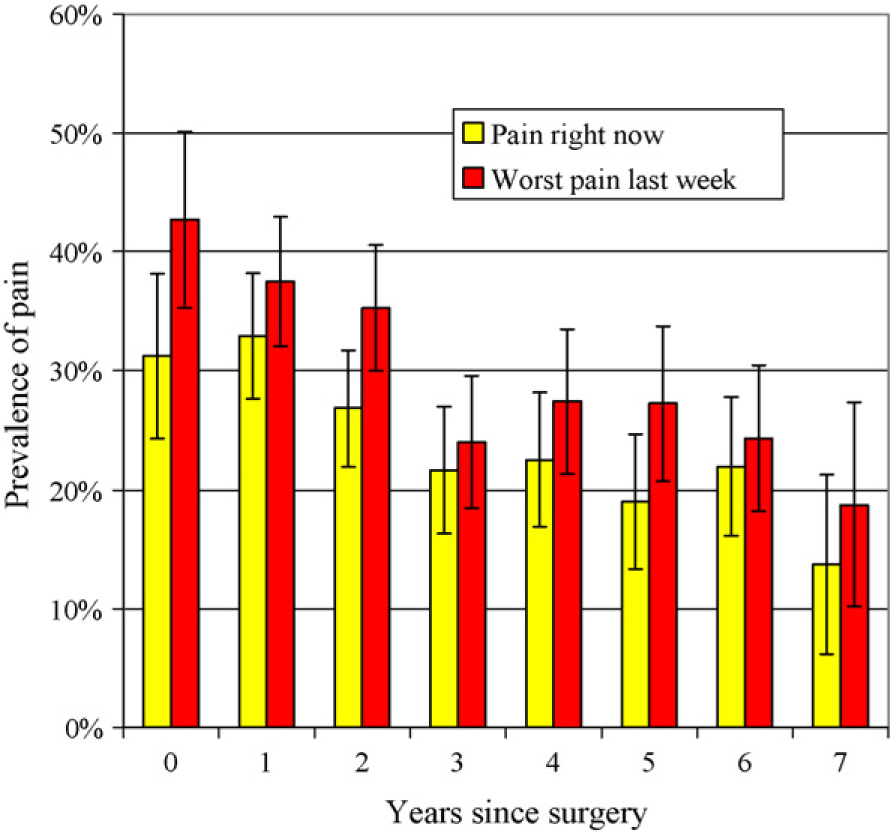 Figure 1 
            Prevalence of postoperative pain by time from surgery. Error bars indicate 95% confidence interval.
          