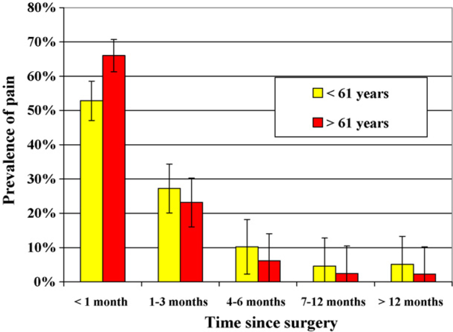 Figure 3 
            Prevalence of pain by age. Error bars indicate 95% confidence interval.
          