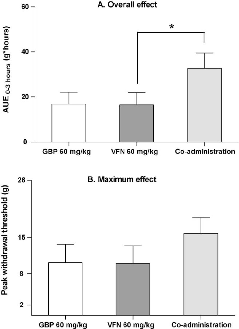Fig. 2
Effect of co-administered gabapentin (60 mg/kg s.c.) and venlafaxine (60 mg/kg s.c.) in the von Frey test, in comparison to each drug administered alone. (A) The overall treatment effect is estimated from the area under effect curve during the time course of testing (AUE0–3 h). (B) The maximum treatment effect is the peak withdrawal threshold measured at any time point during the testing period. Each bar represent mean + SEM. * p <0.05 (Mann–Whitney test).