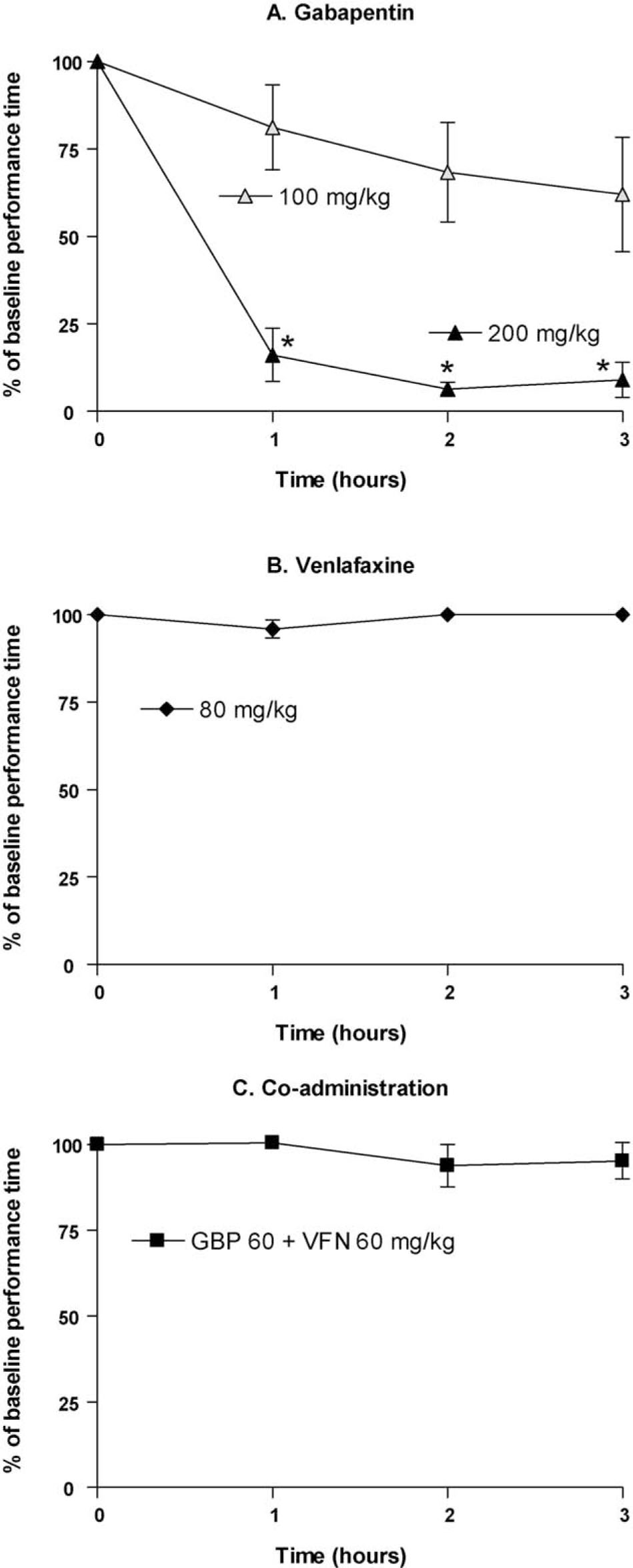 Fig. 3
Performance time, calculated as percentage of baseline, in the Rotarod test following subcutaneous administration of (A) gabapentin (100 mg/kg, n = 6; 200 mg/kg, n = 5), (B) venlafaxine (80 mg/kg, n = 5) and (C) co-administered gabapentin and venlafaxine (60 + 60 mg/kg, n = 5). Non-SNI animals were used in the test. Data are presented as mean ± SEM. * p <0.05 vs. time 0 (Wilcoxon signed rank test).