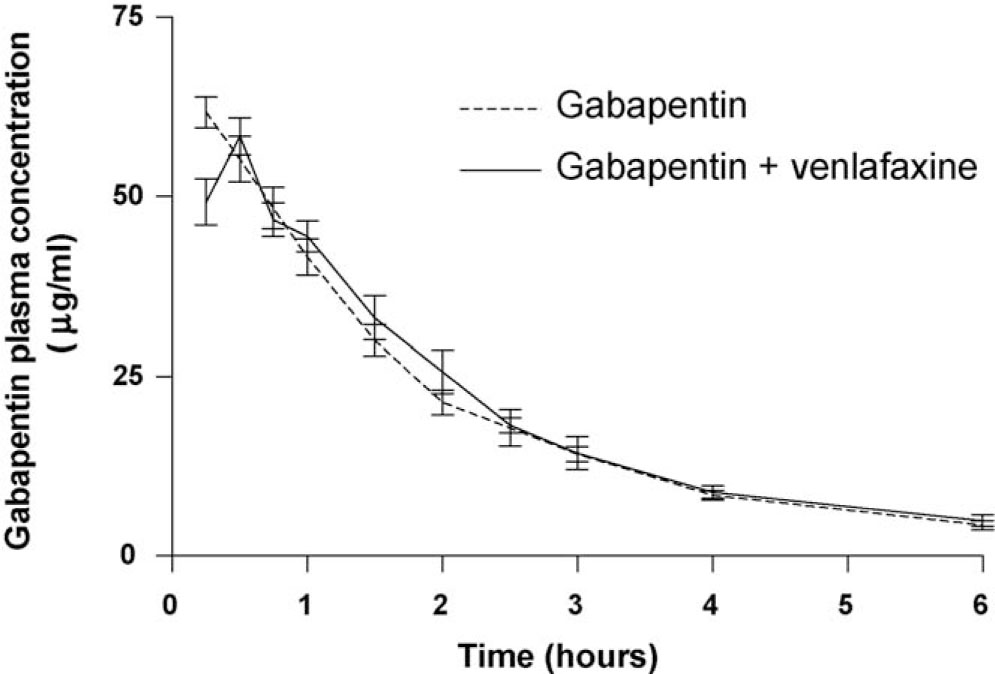 Fig. 4
Plasma concentration–time profile for subcutaneously administered gabapentin (60 mg/kg) in presence (—) and absence (– – –) of co-administered venlafaxine (40 mg/kg s.c.). Data are presented as mean ± SD of four samples.