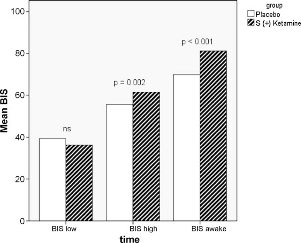 Fig. 2 
							BIS values measured during anaesthesia: BIS low = lowest BIS value (mean) for the different groups. BIS high = highest BIS value (mean) for the different groups. BIS awake = BIS value (mean) for the different groups when patients opened their eyes upon emergence from anaesthesia.
						