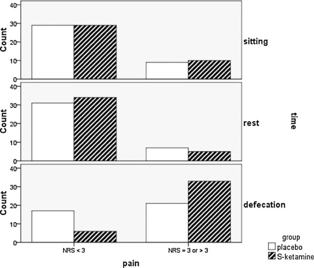 Fig. 3 
							Results from phone interview 7 days after surgery. Number of patients reporting pain in different situations: sitting position, at rest and during defecation (numeric rating scale–NRS).
						