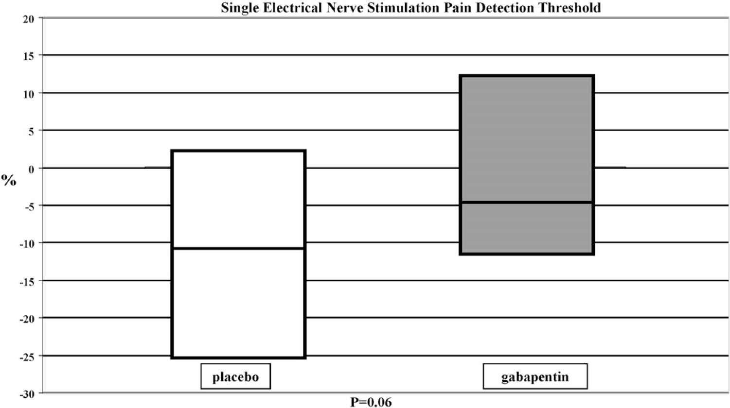 Figure 1 
              The changes in pain detection thresholds during electrical sural nerve stimulation before medication and after end of medication with placebo (white box) and gabapentin (grey box). The results are calculated as first and third quartile (box) and median values as horizontal line in percentage terms.