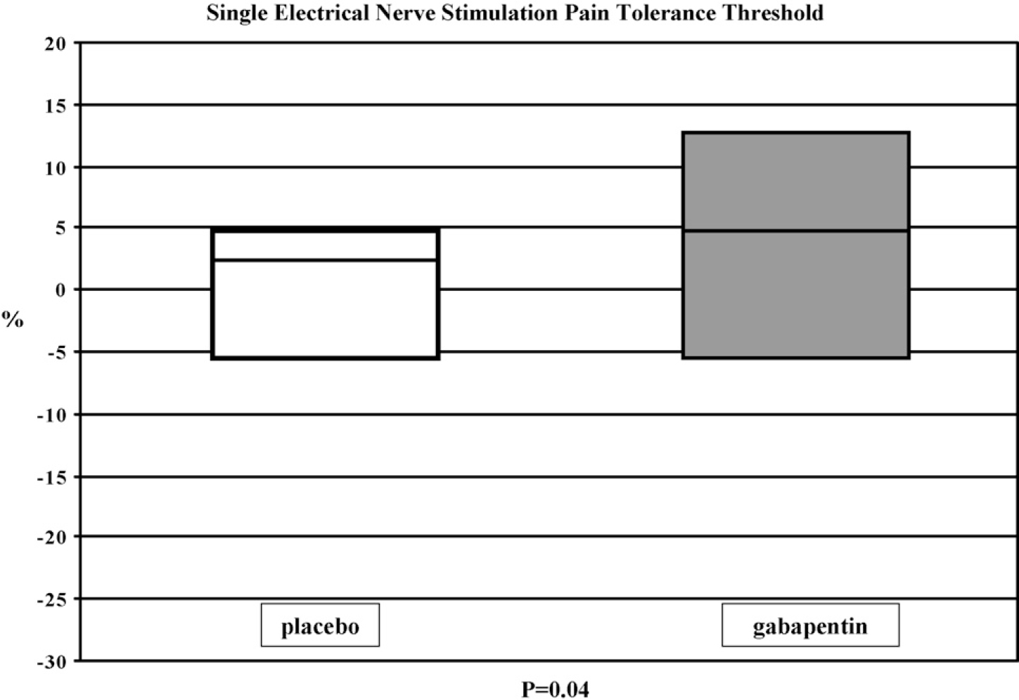 Figure 2 
              The changes in pain tolerance detection thresholds during electrical sural nerve stimulation before medication and after end of medication with placebo (white box) and gabapentin (grey box). The results are calculated as first and third quartile (box) and median values as horizontal line in percentage terms.