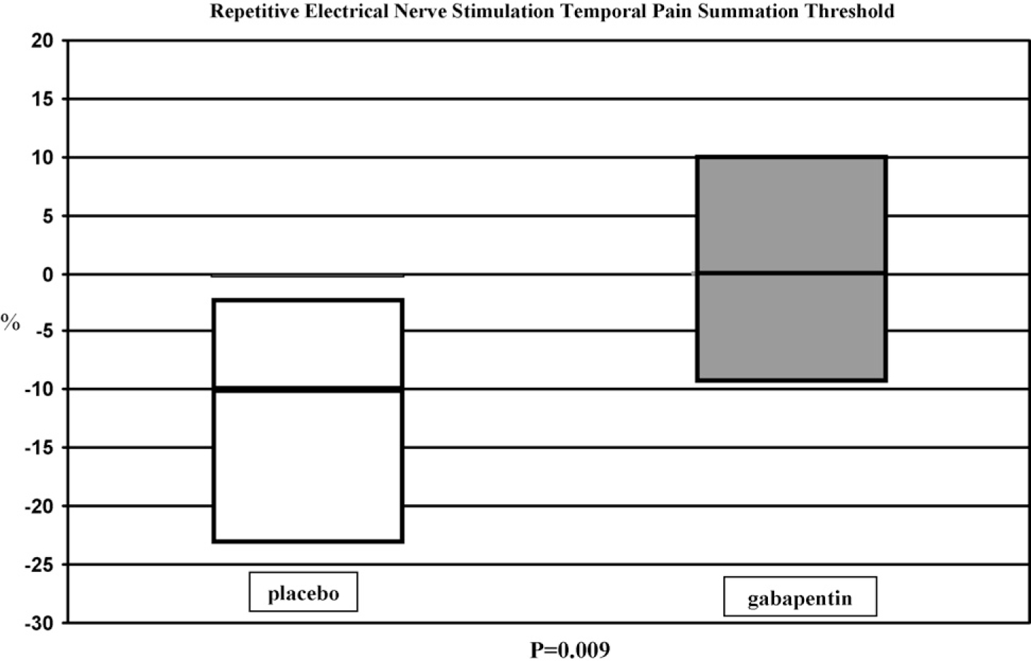 Figure 3 
              The changes in temporal pain summation thresholds during electrical sural nerve stimulation before medication and after end of medication with placebo (white box) and gabapentin (grey box). The results are calculated as first and third quartile (box) and median values as horizontal line in percentage terms.