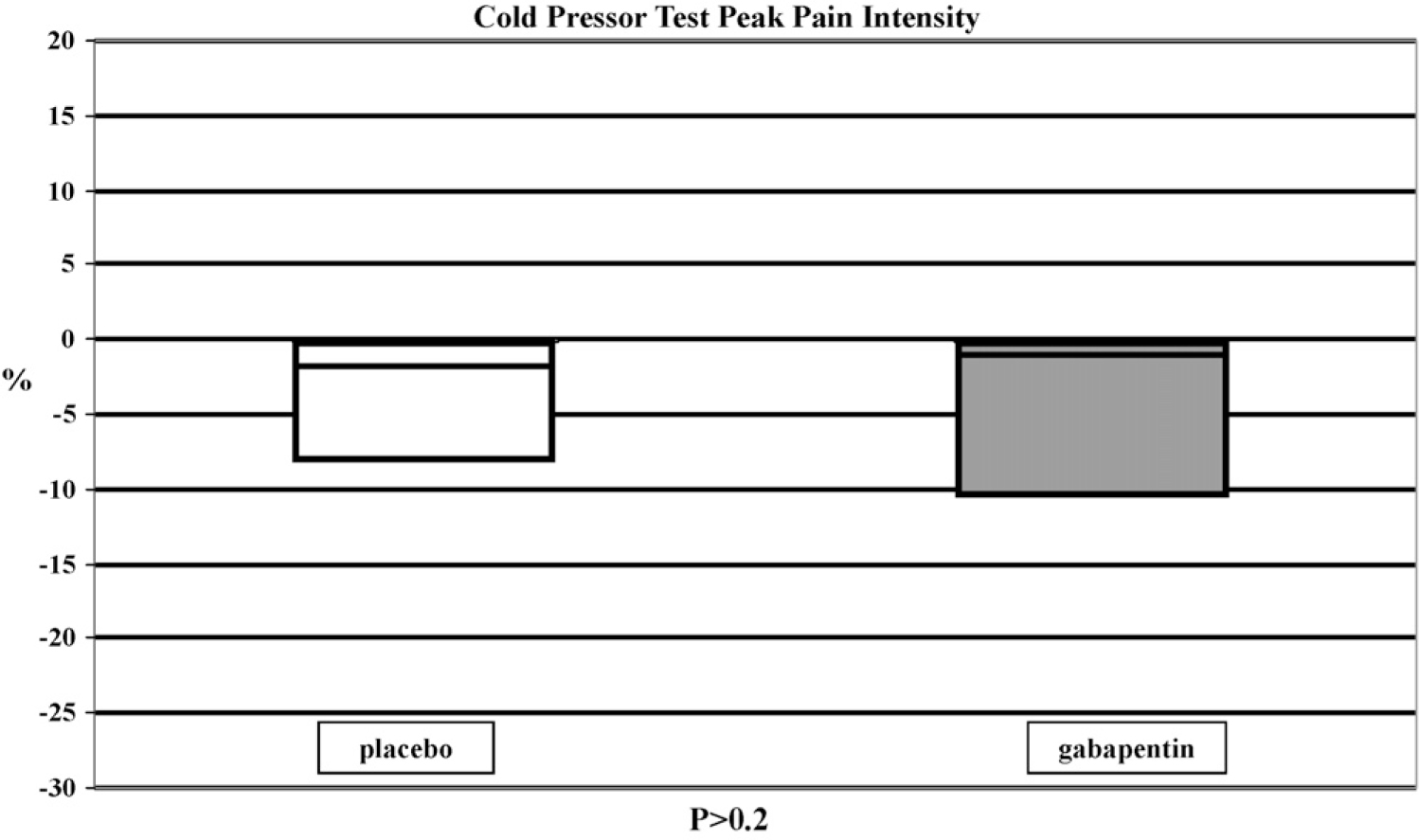 Figure 4 
              The changes in peak pain intensity during the cold pressor test before medication and after end of medication with placebo (white box) and gabapentin (grey box). The values are calculated as first and third quartiles (box) and median values as horizontal line in percentage terms.