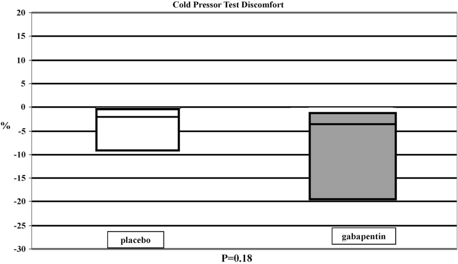 Figure 5 
              The changes in discomfort during the cold pressor test before medication and after end of medication with placebo (white box) and gabapentin (grey box). The values are calculated as first and third quartiles (box) and median values as horizontal line in percentage terms.
