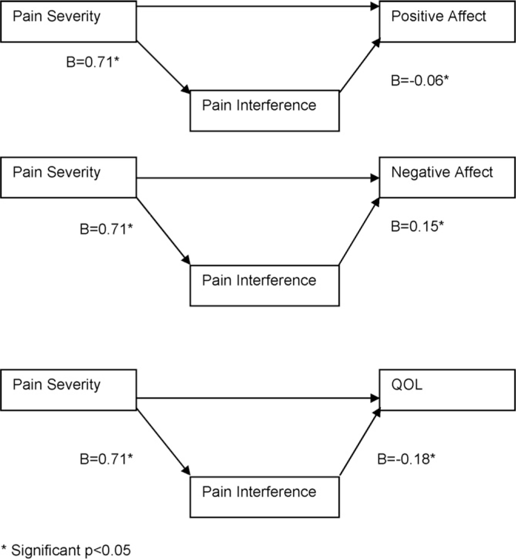 Fig. 1 
            Relationships between pain, pain interference, mood and QOL controlling for age, gender and education. *Significant p < 0.05
          