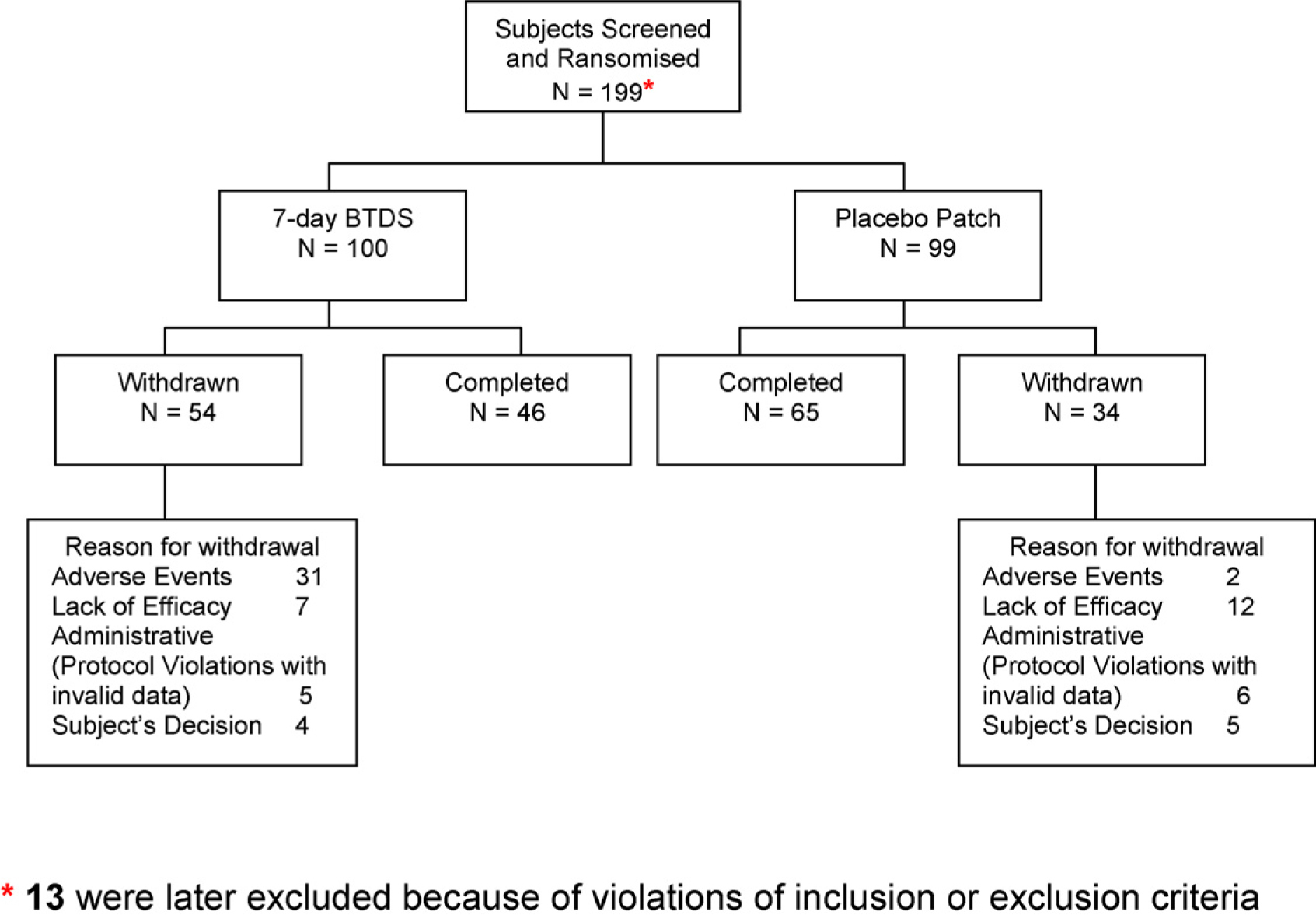 Fig. 8 
              Patients screened and included, randomised, completers, withdrawals and reasons for early discontinuations.
            