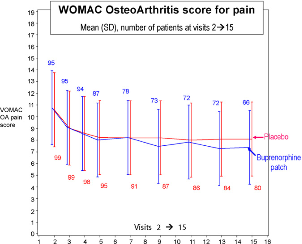 Fig. 9 
                WOMAC Osteoarthritis Index score for pain from baseline (visit 2) to end of treatment (EOT) at 6 months (visit 15) or earlier withdrawal.
              