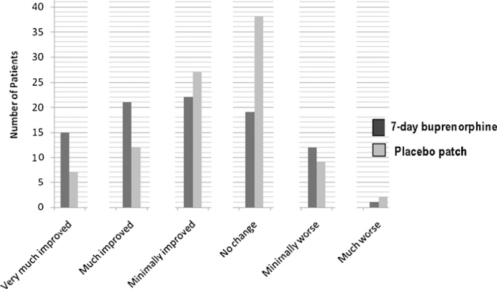 Fig. 14 
                  Patient’s Global Impression of Change (PGIC) in overall status at end of treatment.
                