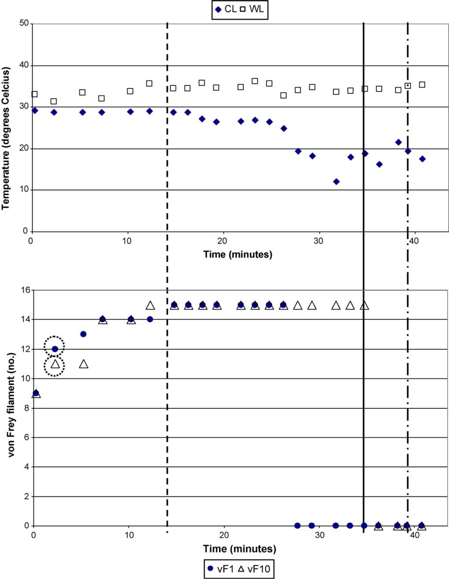 Fig. 2 
              Illustrative case of a patient during the compression/ischemia block. CL = perception level to cold. WL= perception level to warmth. vF1 = pain perception level to 1 s von Frey filament stimulation. vF10 = pain perception level to 10 s von Frey filament stimulation. (–) Loss of sensation to touch in the control area; (- - -) elevation of CL in the control area; (– · – · – ·) elevation of WL in the control area; (࿀) elevation of vF1 or vF10. Perception levels to cold (CL) and warmth (WL) were assessed every 1–3 min in the control area to monitor function in A-delta (cold) and C-fibres (warmth) during progression of the block. A significant elevation of a thermal perception level during the nerve block was defined as a sustained increase of at least 2 standard deviations compared to the individual pre-block mean. Also, the perception magnitude from brushing (normal, increased, decreased or none) the skin with a camel’s hair brush in the control area compared to the contralateral pain free area were assessed at the same intervals to monitor A-beta fibre function (touch). At the same interval perception levels of pain induced by 1 s (vF1) and 10 s (vF10) of von Frey filament stimulation were assessed in the neuropathic area. An increase in the pain perception level of at least 2 steps (logarithmical increase) of the bending threshold during the block compared to pre-block values was regarded a significant elevation of vF1/vF10.