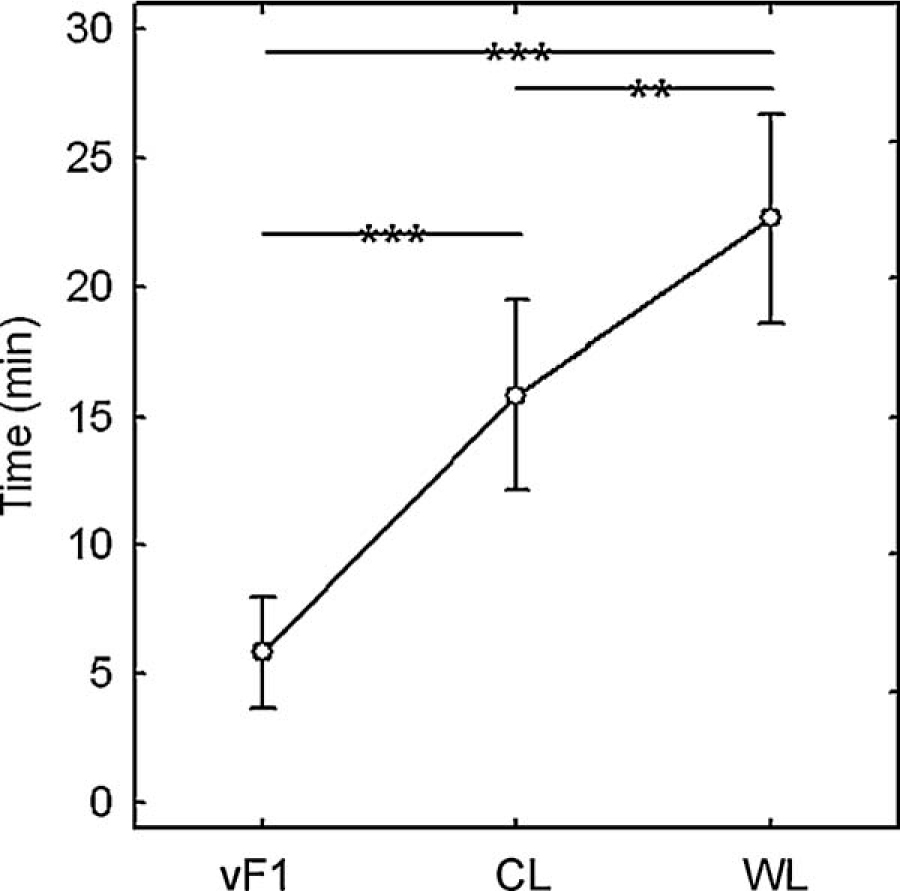 Fig. 3 
              The relationship between time to elevation of vF1, CL and WL (n = 18). Mean time to elevation and 95% confidence intervals are presented. In the one-way ANOVA significant differences are indicated by p-values in the figure (**p < 0.01, ***p < 0.001). vF1 = pain perception level to 1 s von Frey filament stimulation. CL = perception level to cold. WL= perception level to warmth.