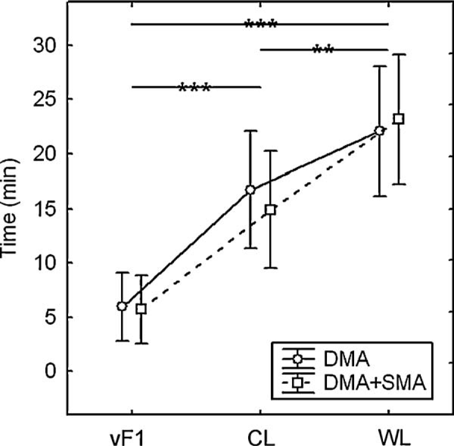 Fig. 4 
              The relationship between presence of SMA and time to elevation of vF1, CL and WL in patients with DMA only (n = 9) and in patients with concomitant SMA (n = 9). Mean time to elevation and 95% confidence intervals are presented. In the two-way ANOVA significant differences are indicated by p-values in the figure (**p < 0.01, ***p < 0.001). NS = non-significant. vF1 = pain perception level to 1 s von Frey filament stimulation. CL = perception level to cold. WL= perception level to warmth.