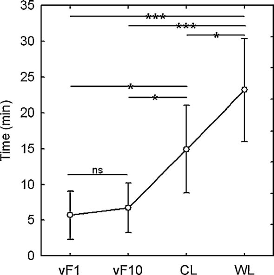 Fig. 5 
              The relationship between time to elevation of vF1, vF10, CL and WL in patients with DMA and concomitant SMA (n = 9). Mean time to elevation and 95% confidence intervals are presented. In the one-way ANOVA significant differences are indicated by p-values in the figure (*p < 0.05, ***p < 0.001). NS = non-significant. vF1 = pain perception level to 1 s von Frey filament stimulation. vF10 = pain perception level to 10 s von Frey filament stimulation. CL = perception level to cold. WL= perception level to warmth.