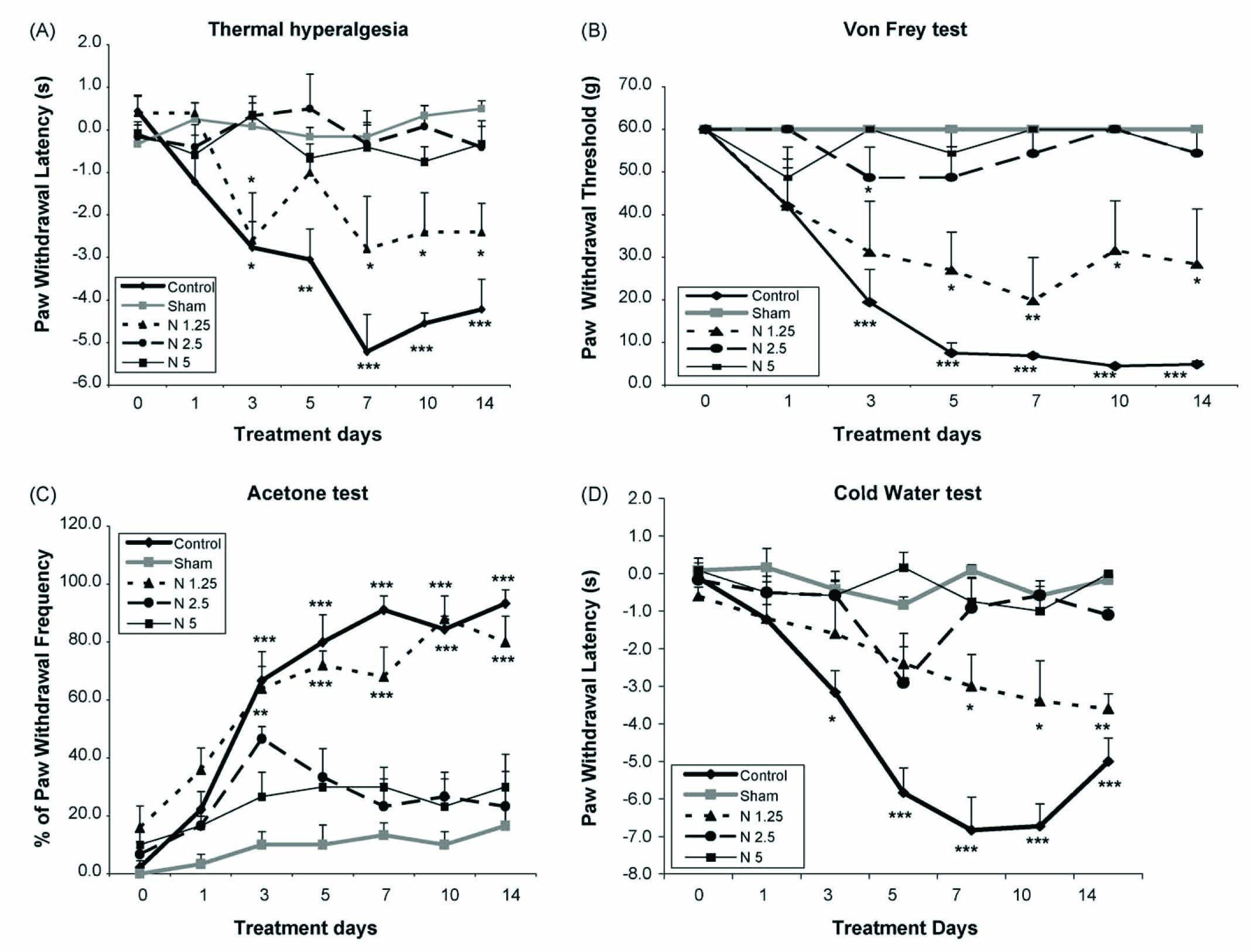 Fig. 1 
              (A) The latency of paw withdrawal (in seconds) in response to 42 °C hot water bath before and at several time points after surgery in saline-treated CCI group, saline-treated sham group and drug-treated CCI group. Nimesulide (1.25, 2.5 and 5 mg/kg) was injected i.p. Data are presented as mean ± S.E.M. of 6–8 rats in each group. Asterisks (*P < 0.05; **P < 0.01; ***P < 0.001) indicate a statistically significant difference when compared to day 0 before surgery. (B) Paw withdrawal threshold in response to von Frey filaments before and at several time points after surgery in saline-treated CCI group, saline-treated sham group and drug-treated CCI group. Nimesulide (1.25, 2.5 and 5 mg/kg) was injected i.p. Data are presented as means ± S.E.M. of 6–8 rats in each group. Asterisks (***P < 0.001) indicate a statistically significant difference when compared to day 0 before surgery. (C) The frequency of paw withdrawal in response to acetone before and at several time points after surgery in saline-treated CCI group, saline-treated sham group and drug-treated CCI group. Nimesulide (1.25, 2.5 and 5 mg/kg) was injected i.p. Data are presented as means ± S.E.M. of 6–8 rats in each group. Asterisks (*P < 0.05; ***P < 0.001) indicate a statistically significant difference when compared to day 0 before surgery. (D) The latency of paw withdrawal (in seconds) in response to 10 °C cold water bath before and at several time points after surgery in saline-treated CCI group, saline-treated sham group and drug-treated CCI group. Nimesulide (1.25, 2.5 and 5 mg/kg) was injected i.p. Data are presented as means ± S.E.M. of 6–8 rats in each group. Asterisks (**P < 0.01; ***P < 0.001) indicate a statistically significant difference when compared to day 0 before surgery.