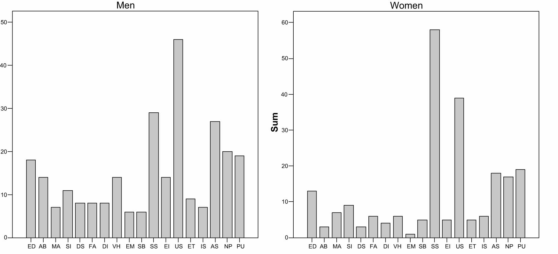 Fig. 1
Distribution of meaningful early maladaptive schemas in male and female chronic pain patients. Note: Emotional Deprivation, ED; Abandonment/Instability, AB; Mistrust/Abuse, MA; Social Isolation/Alienation, SI; Defectiveness/Shame, DS; Failure, FA; Dependence/Incompetence, DI; Vulnerability to Harm or Illness, VH; Enmeshment/Undeveloped Self, EM; Entitlement/Grandiosity, ET; Insufficient Self-Control/Self-Discipline, IS; Subjugation, SB; Self-Sacrifice, SS; Approval-Seeking/Recognition-Seeking, AS; Emotional Inhibition, EI; Unrelenting Standards/Hypercriticalness, US; Negativity/Pessimism, NP; and Punitiveness, PU.