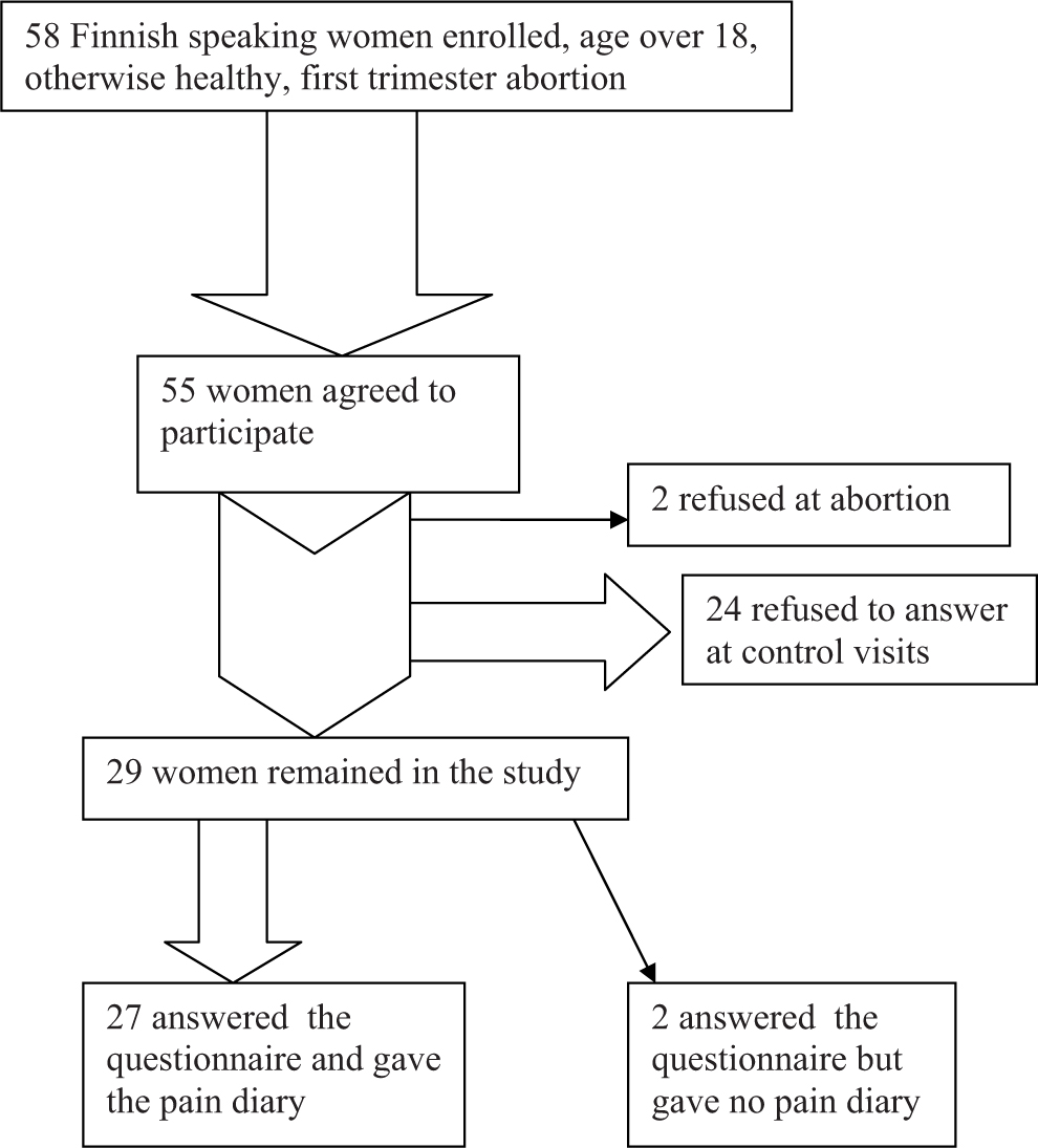 Fig. 1
Patient flow in the study.