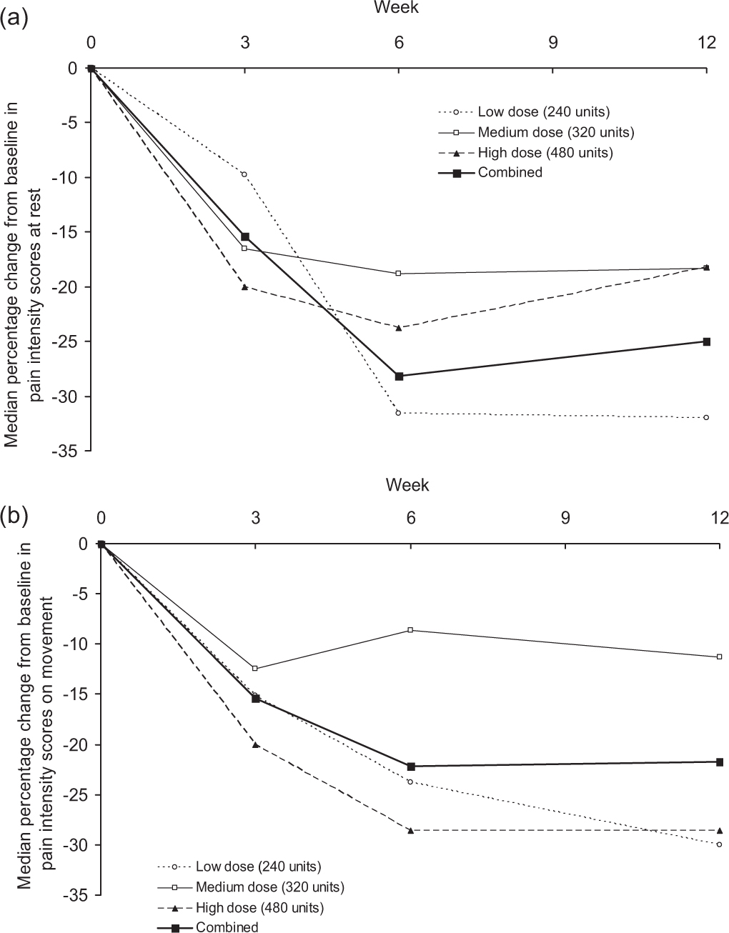 Fig. 2 
                Median percentage change from baseline in pain intensity scores at rest (a) and on movement (b) for all treatment groups combined at Weeks 3, 6, and 12 (intent-to-treat population, n = 181).
              