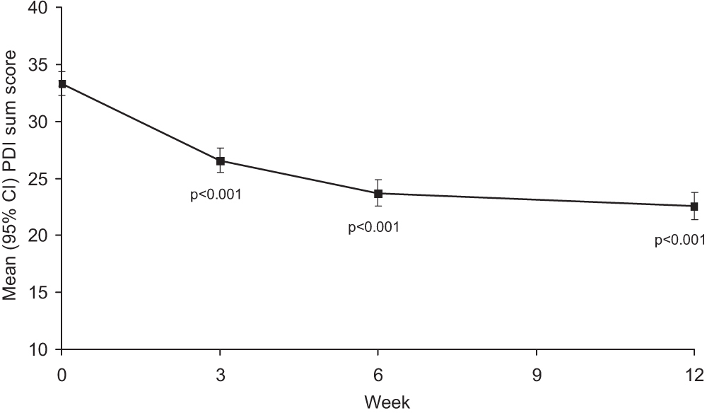 Fig. 3 
                Change in mean (95% CI) PDI sum score from baseline to end of treatment for all treatment groups combined (intent-to-treat population). PDI, Pain Disability Index.
              