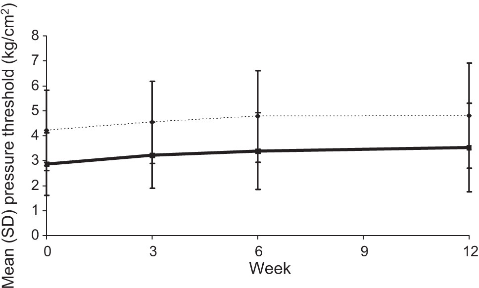 Fig. 4 
                Minimum and maximum pressure thresholds at Weeks 0–12 for all treatment groups combined. n = 144 atWeek0, n = 137 atWeek3, n = 138 atWeek6, and n = 138 at Week 12.
              