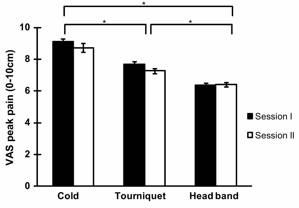 Fig. 2
The visual analogue scale (VAS) peak pain values (mean ± SEM) from three modalities of conditioning stimuli in each session (session I and II). *P < 0.001 vs other modalities of conditioning stimuli. There were significant differences among the three conditioning stimuli (cold pain > tourniquet > head band).
