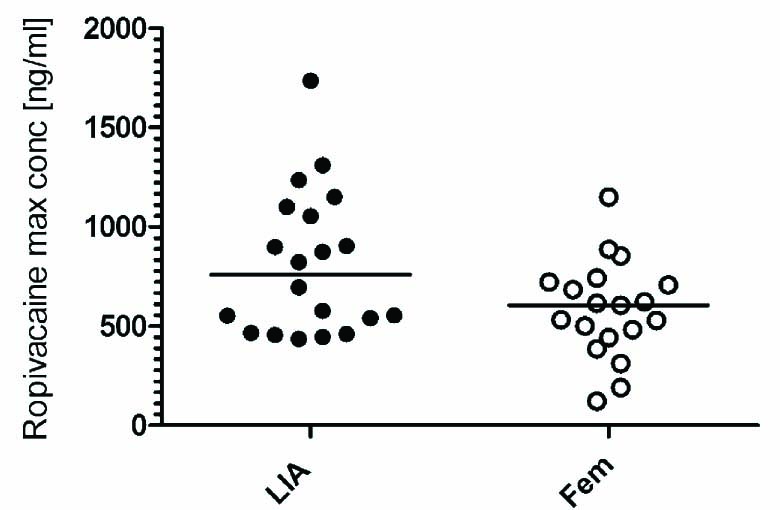 Fig. 2
Maximal detected concentration of ropivacaine during 24 h. Data expressed as maximal concentration for each patient. The line indicates the median. No statistical difference was detected between the LIA and femoral block group.