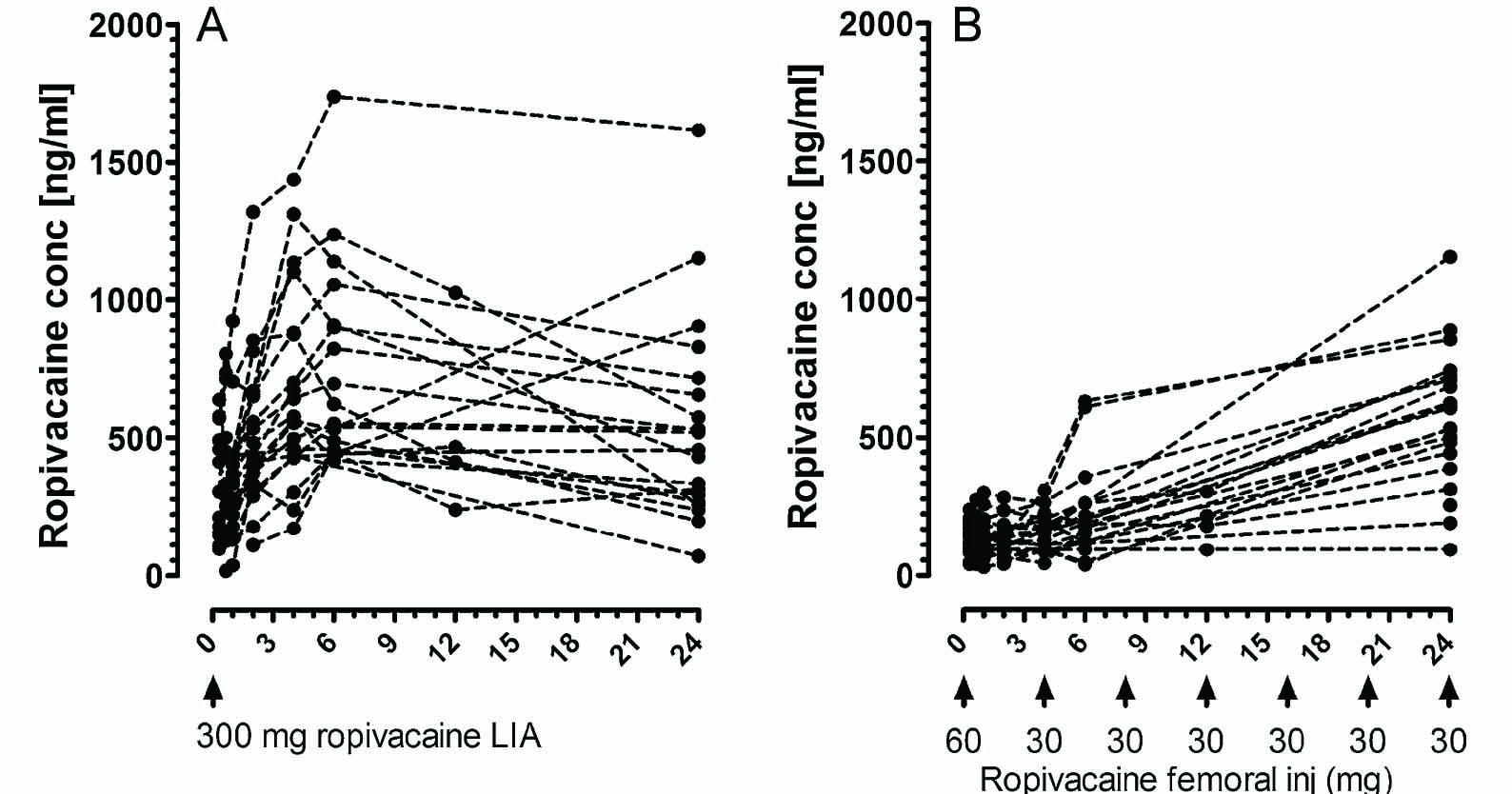 Fig. 3
Total plasma concentration of ropivacaine during 24 h. (A) LIA group (n = 20). In this group zero “0” refers to release of the tourniquet. The LIA group received 300mg ropivacaine. (B) Femoral block group (n = 19). In this group time zero “0” refers to completion of the first injection for femoral block (60 mg), the following doses (30mg every 4 h) are indicated in the figure.
