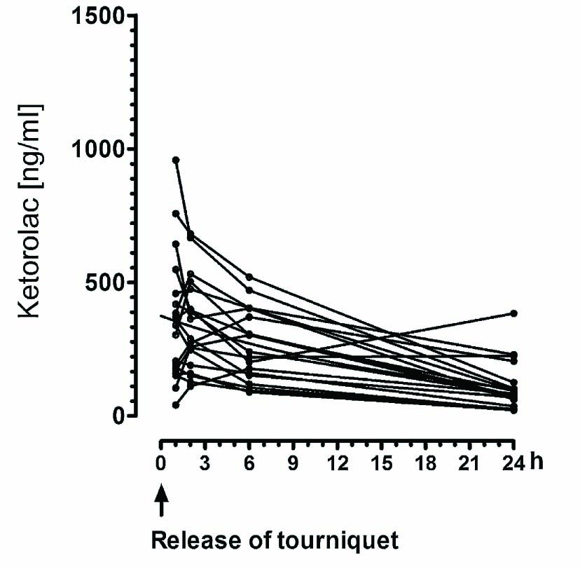 Fig. 4
Total plasma concentration of ketorolac in the LIA group. The LIA group received 30mg ketorolac. In this group zero “0” refers to release of the tourniquet.