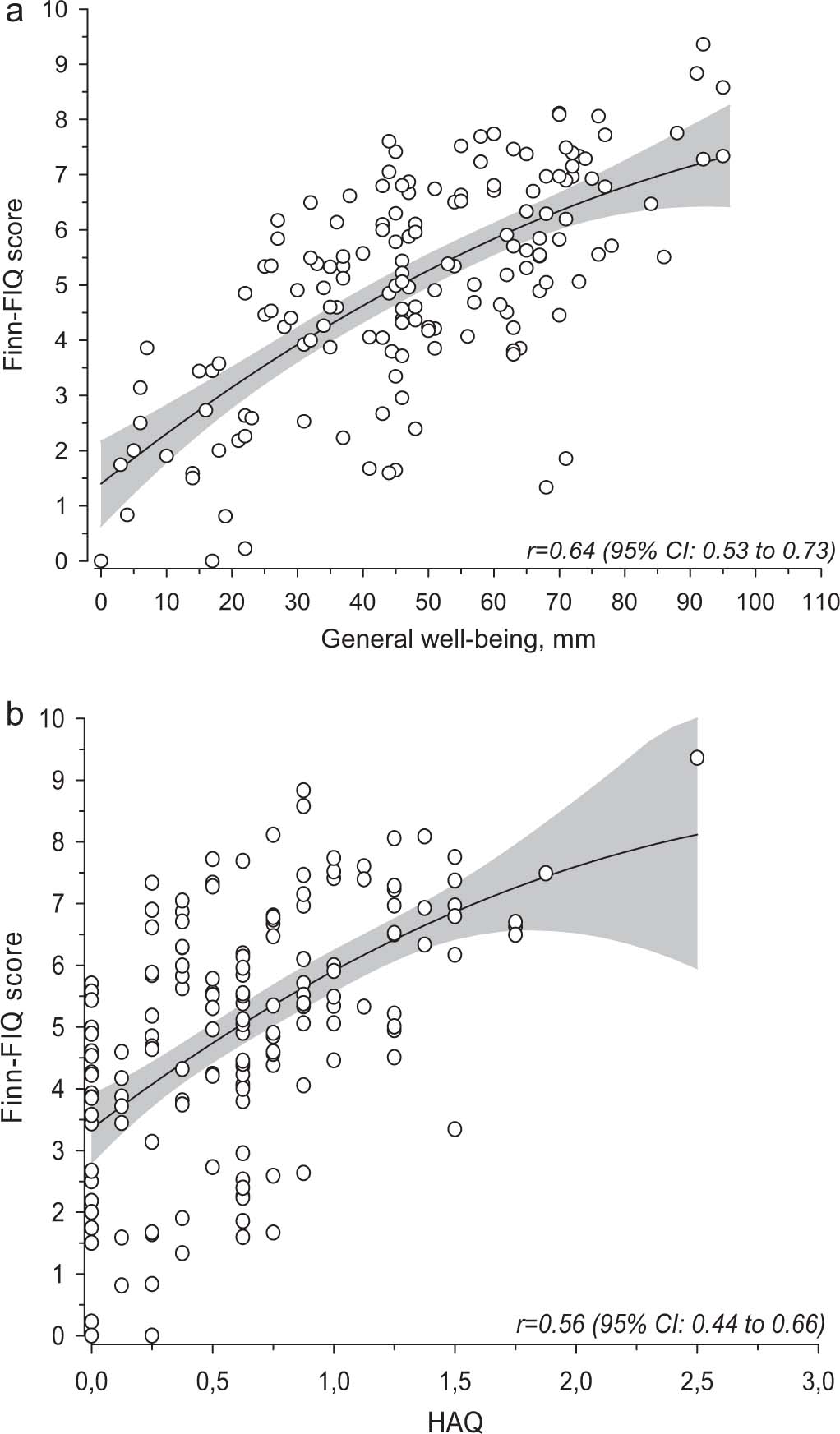 Fig. 1.
(a) Relationship between Finn-FIQ total score and patient’s own assessment of general well-being. The line shows regression with 95% CI. (b) Relationship between Finn-FIQ total score and HAQ. The line shows regression with 95% CI.