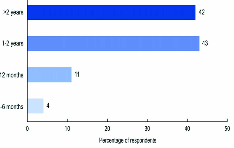 Fig. 3
Duration of chronic pain of intensity 4 or more on a 0–10 NRS pain intensity scale reported by respondents during the first interview (N= 294).