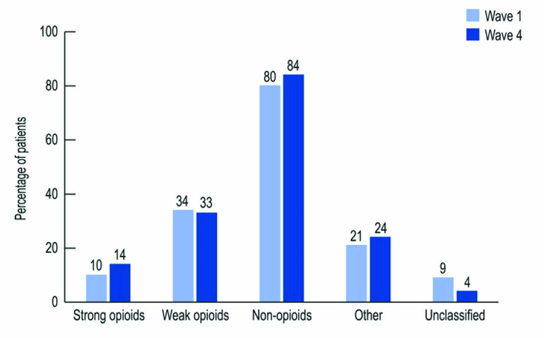 Fig. 8
Comparative opioid and non-opioid analgesics use at Wave 1 and Wave 4, as reported by respondents (N= 294).