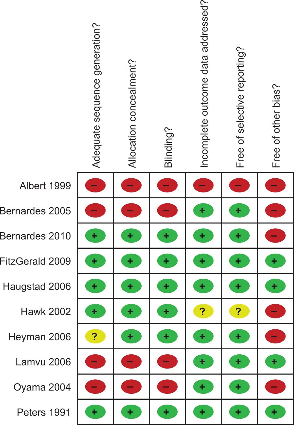 Fig. 2 
                  Risk of bias summary: review authors’ judgements about each risk of bias item for each included study.