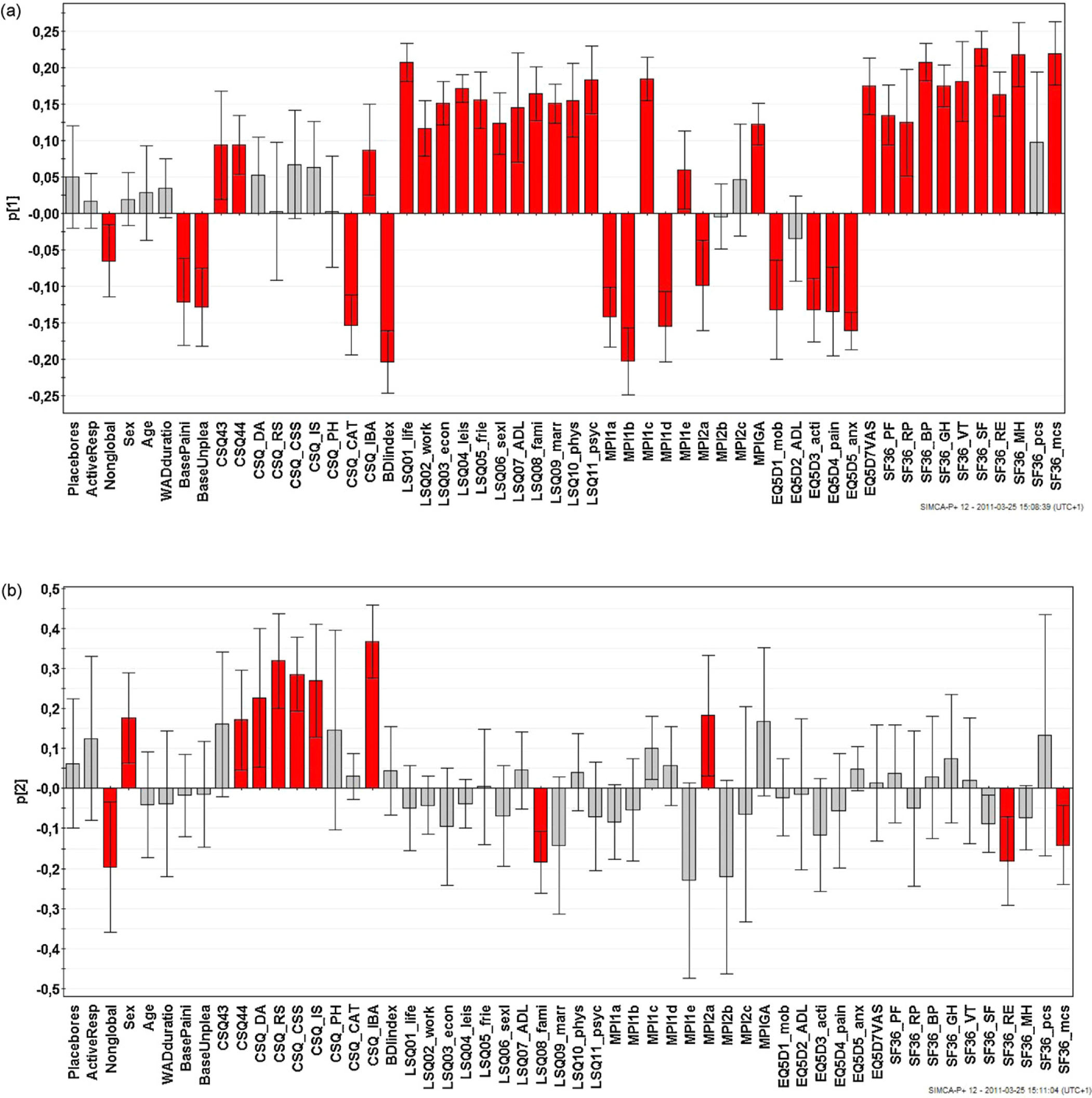 Fig. 1
a: Loadings of the first component. The columns of variables with significant loadings are red. The non response dummy variable (labelled as Nonglobal), pain intensity and unpleasantness, CSQ-catastrophizing, BDI and the majority of the variables of the first section of MPI and of EQ5D were positively intercorrelated (all had negative loadings). These variables correlated negatively with the absolute majority of variables of LiSAT-11 and SF36 (i.e., these had positive loadings). Hence, non response was associated with high pain intensity and other symptoms and with low life satisfaction and health. For abbreviations, see Appendix A. b: Loadings of the second component. The columns of variables with significant loadings are red. The non response dummy variable (labelled as Nonglobal) mainly showed a negative intercorrelation (i.e., different signs) with certain aspects of CSQ (but not CSQ-catastrophizing; see Fig. 1a). For abbreviations, see Appendix A.