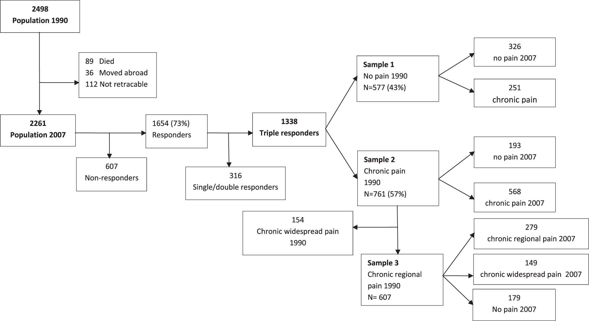 Fig. 1
Study population, response and samples of responders.