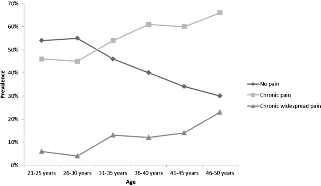 Fig. 2
No pain, all kind of chronic pain and chronic widespread pain in different age groups in 1990.
