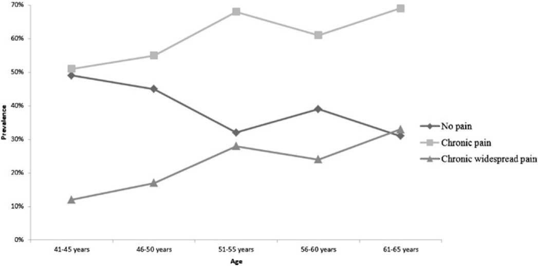 Fig. 3
No pain, all kind of chronic pain and chronic widespread pain indifferent age groups in 2007.