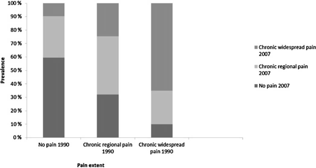 Fig. 4
Report of no pain, chronic regional pain and chronic widespread pain in the triple responders (n =1338) in 1990 and 2007.