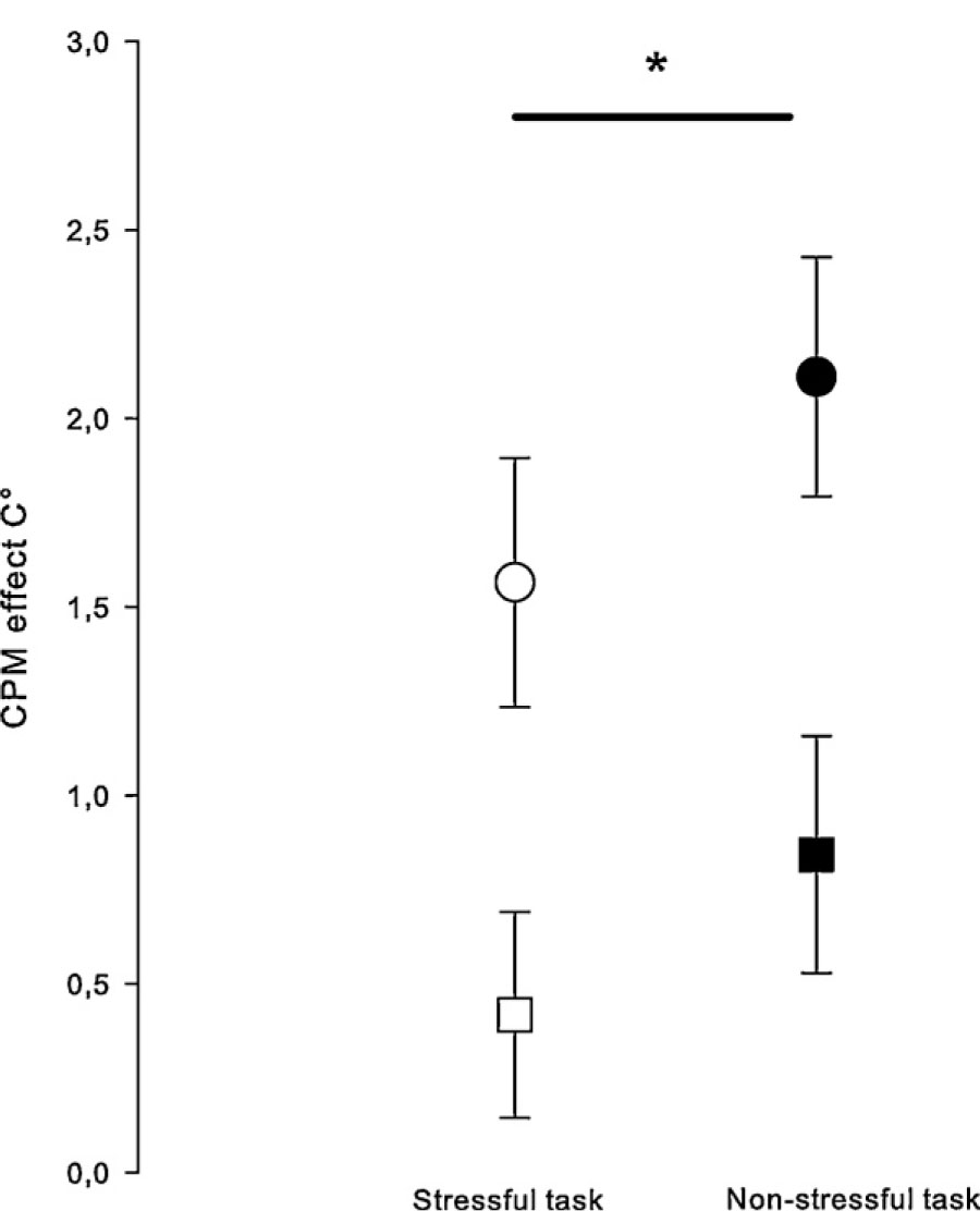 Fig. 2
CPM effects on heat pain threshold (circles) and suprathreshold heat pain level (squares) after a stressful task (open circle/square) and after a non-stressful task (filled circle/square). Error bars indicate one standard error of the mean. *A significant effect of the stressful task was found in the ANOVA contrast analysis: p = 0.037. Thus, the stressful task reduced the CPM from tourniquet pain on heat pain.