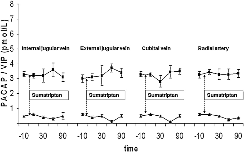 Fig. 1 
              VIP and PACAP before and after sumatriptan (median ± SEM). Concentration (pmol/l) of VIP (squares) and PACAP (triangles) before and after 6 mg subcutaneous sumatriptan.
            