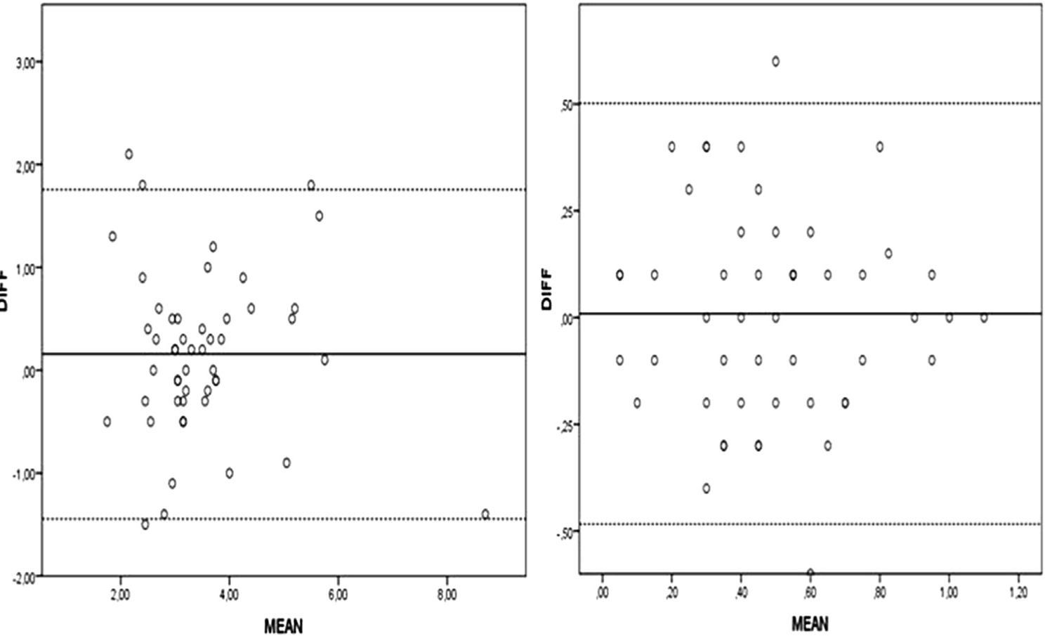 Fig. 2 
              Intra vs. extracerebral levels of VIP and PACAP. Bland-Altman plot of VIP (left) and PACAP (right) concentration in the internal and external jugular vein. Mean difference in VIP concentration between internal and external jugular vein was 0.16 pmol/l with a precision of ±1.59. Mean difference in PACAP concentration between internal and external jugular vein was –0.009 pmol/l with a precision of ±0.49. Lines delineate mean and the 95% limits of agreement (mean ± 2 × SD).
            