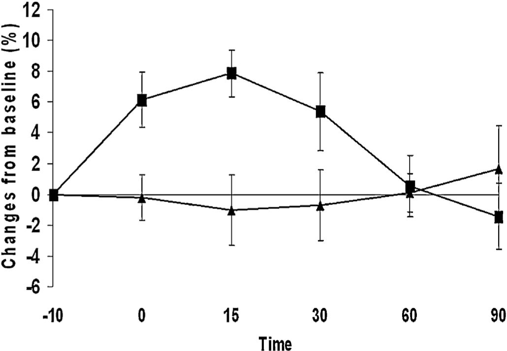 Fig. 3 
              The vascular effects of sumatriptan. Changes in middle arterial blood pressure (squares) and heart rate (triangles) after sumatriptan (mean ± SEM).
            