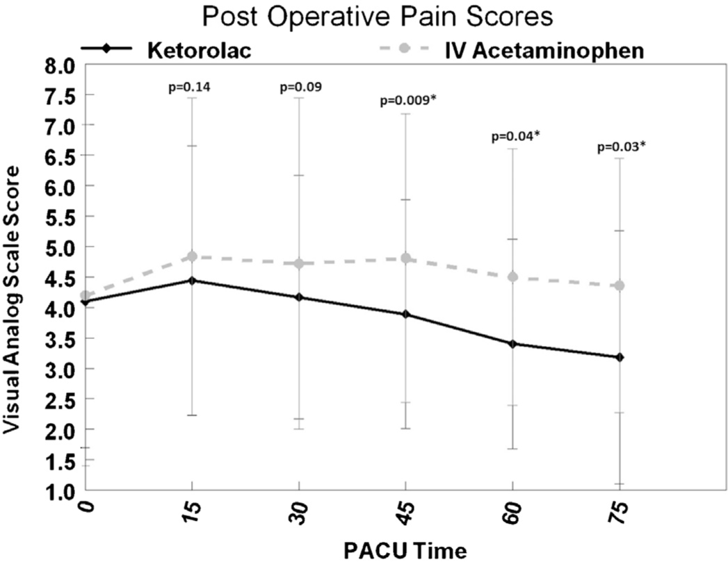 Fig. 2 
            Change in mean postoperative VAS scores for patients treated with ketorolac (solid line) 30mg and or acetaminophen (dotted line) 1g from baseline (PACU arrival) to minute 75 (PACU discharge). Ap-value <0.05 was considered statistically significant (*). Data are represented as mean ± SD. The differences in repeated VAS scores were assessed using a mixed model.
          