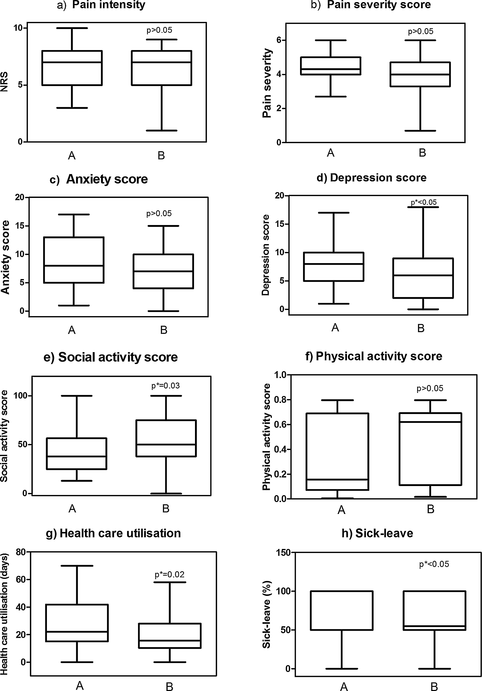 Fig. 2 
            Results: A box-and-whisker plot indicating the smallest observation, lower quartile, median, upper quartile, and largest observation for (a) pain intensity, (b) pain severity, (c) anxiety score, (d) depression score, (e) social score, (f) physical activity score, (g) health care utilization, and (i) sick leave.
          