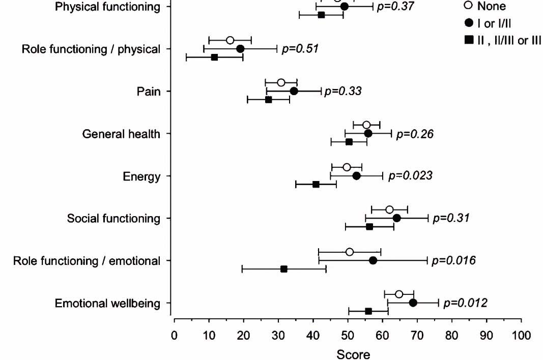 Fig. 1
Age- and sex-adjusted mean scores of RAND-36 dimensions with 95% confidence intervals.