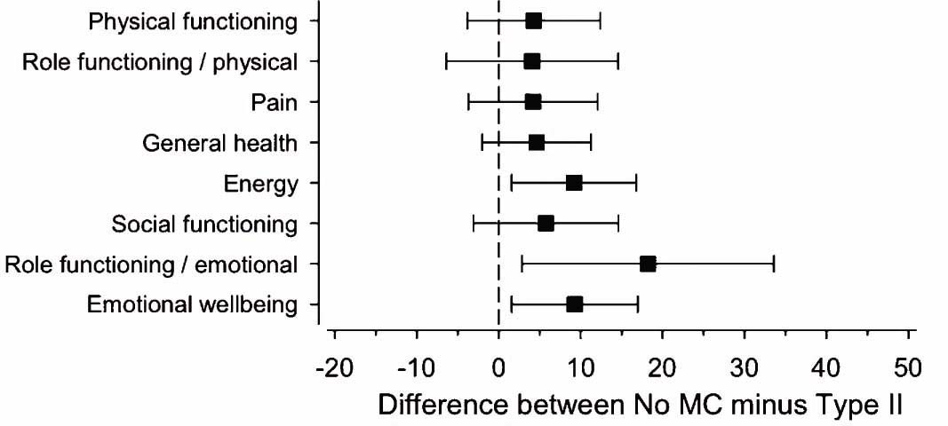 Fig. 2
The mean difference with 95% confidence intervals between ‘No MC’ and ‘Type II’ (includes Types II, II/III or III) groups in each dimension of RAND-36 HRQoL.