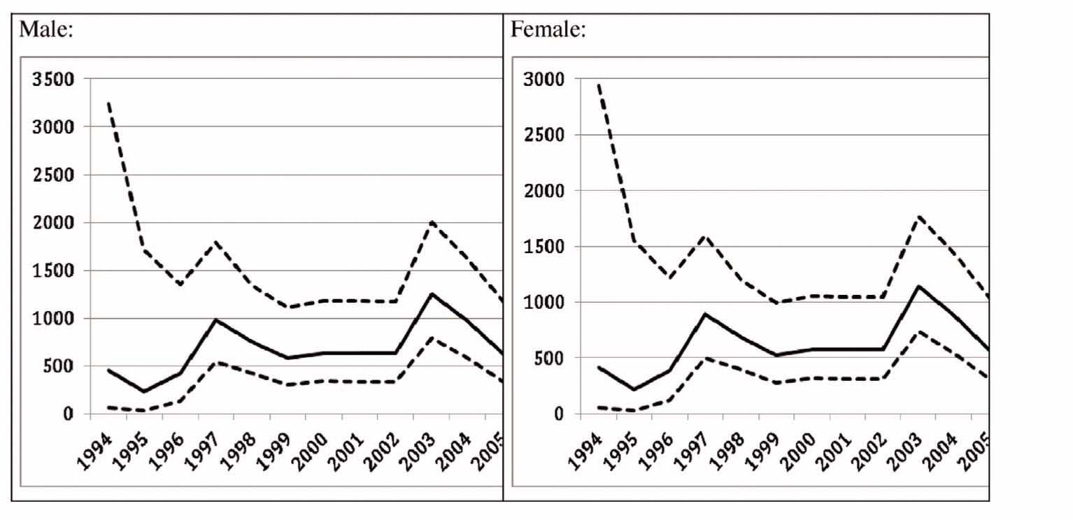 Fig. 2 
            Incidence rate per 100,000 patient-years and 95% CI for the pain population by gender (Poisson regression estimates).