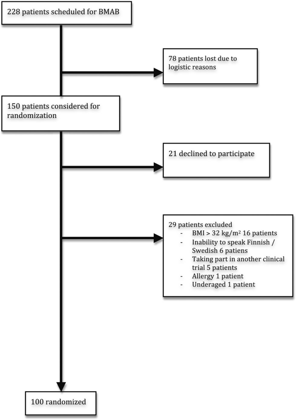 Fig. 1 
              Flow chart.