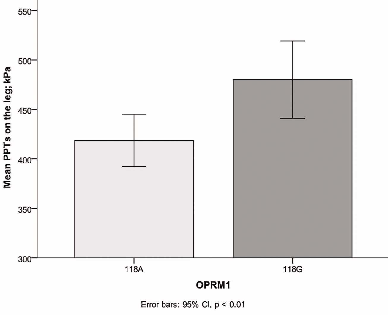 Fig. 1 
              Lower pain sensitivity (higher pressure pain thresholds) seen in carriers ofthe 118G-allele of the OPRMI-gene. PPT, pressure pain threshold.
            